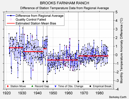 BROOKS FARNHAM RANCH difference from regional expectation