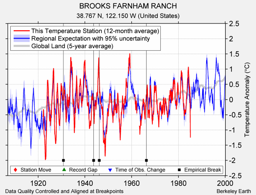 BROOKS FARNHAM RANCH comparison to regional expectation