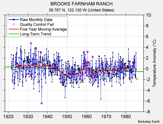 BROOKS FARNHAM RANCH Raw Mean Temperature