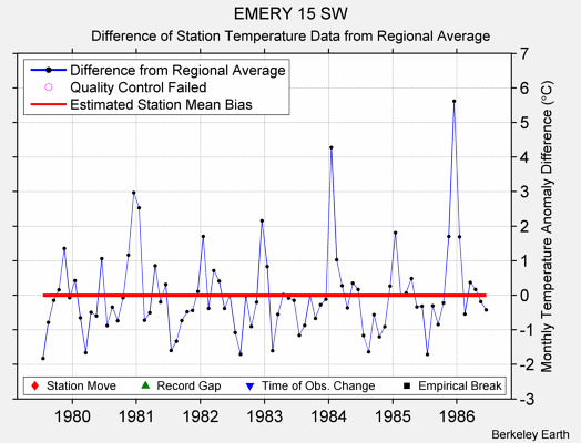 EMERY 15 SW difference from regional expectation