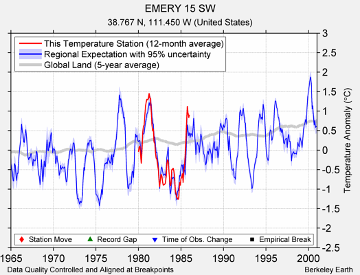 EMERY 15 SW comparison to regional expectation