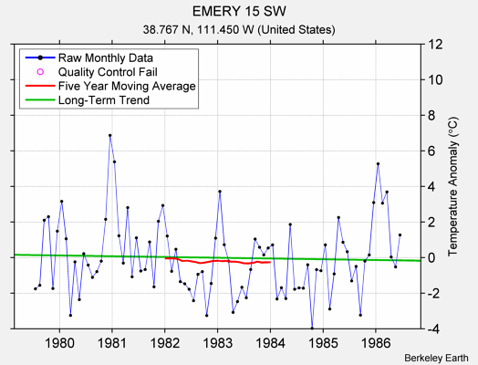 EMERY 15 SW Raw Mean Temperature