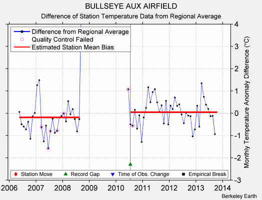 BULLSEYE AUX AIRFIELD difference from regional expectation