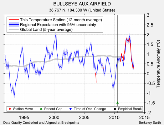 BULLSEYE AUX AIRFIELD comparison to regional expectation