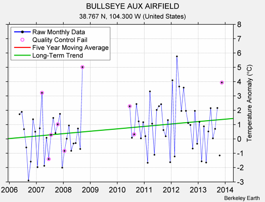 BULLSEYE AUX AIRFIELD Raw Mean Temperature