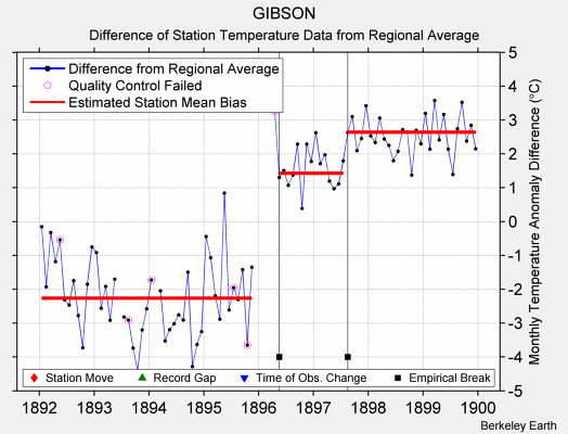 GIBSON difference from regional expectation