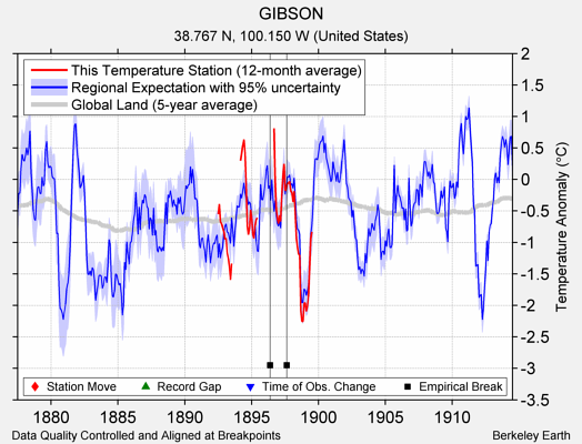 GIBSON comparison to regional expectation