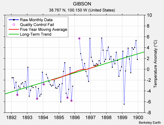 GIBSON Raw Mean Temperature