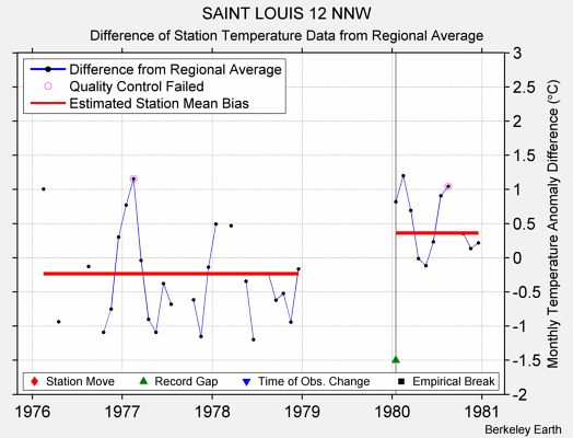 SAINT LOUIS 12 NNW difference from regional expectation