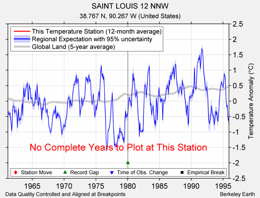 SAINT LOUIS 12 NNW comparison to regional expectation