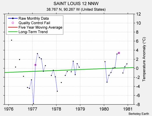 SAINT LOUIS 12 NNW Raw Mean Temperature