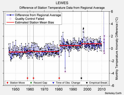 LEWES difference from regional expectation