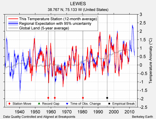 LEWES comparison to regional expectation