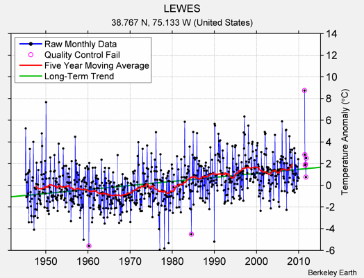 LEWES Raw Mean Temperature