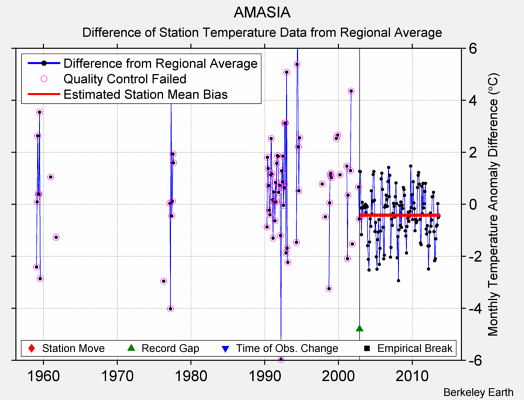 AMASIA difference from regional expectation