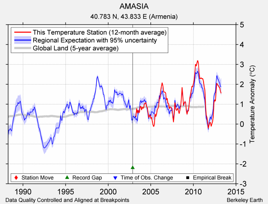 AMASIA comparison to regional expectation