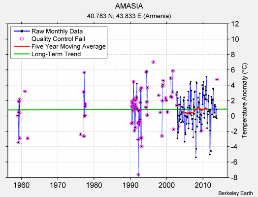 AMASIA Raw Mean Temperature