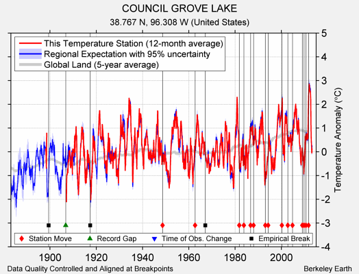 COUNCIL GROVE LAKE comparison to regional expectation