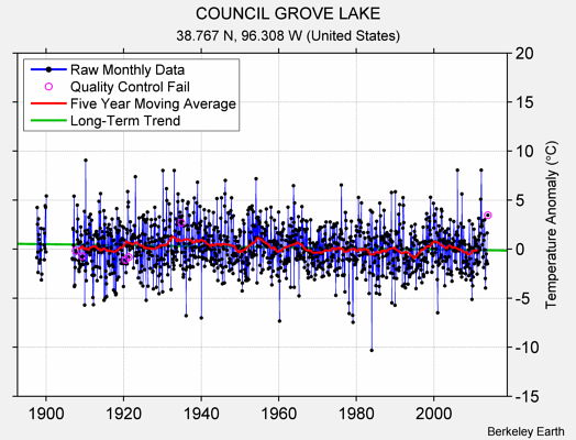 COUNCIL GROVE LAKE Raw Mean Temperature