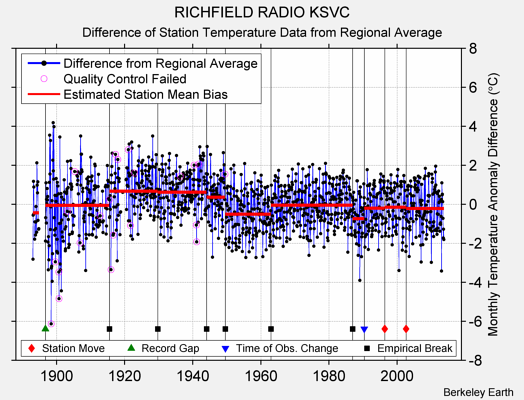 RICHFIELD RADIO KSVC difference from regional expectation