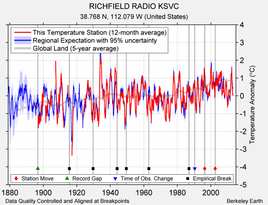RICHFIELD RADIO KSVC comparison to regional expectation