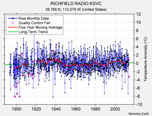 RICHFIELD RADIO KSVC Raw Mean Temperature