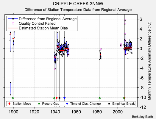 CRIPPLE CREEK 3NNW difference from regional expectation