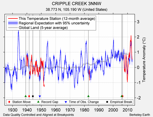 CRIPPLE CREEK 3NNW comparison to regional expectation