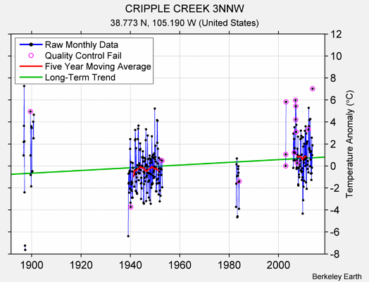 CRIPPLE CREEK 3NNW Raw Mean Temperature