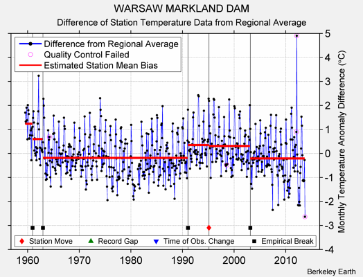 WARSAW MARKLAND DAM difference from regional expectation