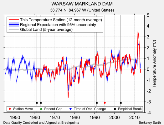 WARSAW MARKLAND DAM comparison to regional expectation