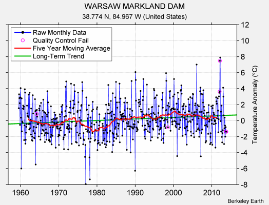 WARSAW MARKLAND DAM Raw Mean Temperature