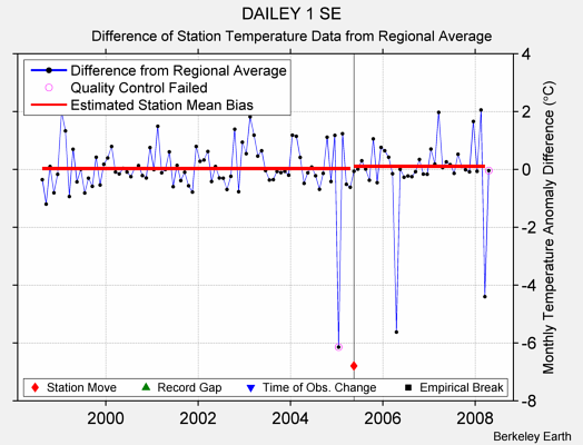 DAILEY 1 SE difference from regional expectation