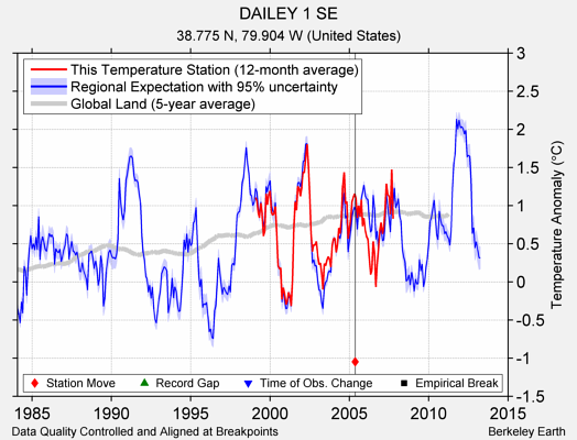 DAILEY 1 SE comparison to regional expectation