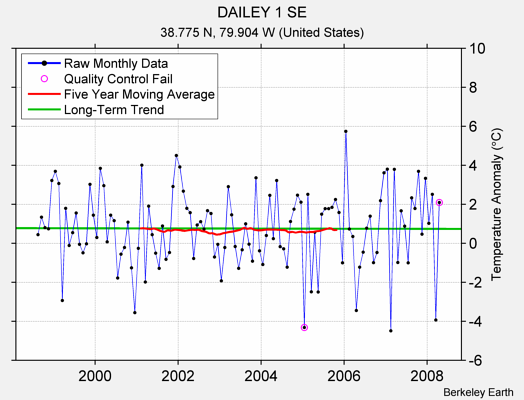 DAILEY 1 SE Raw Mean Temperature