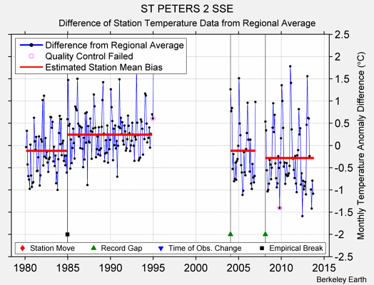 ST PETERS 2 SSE difference from regional expectation