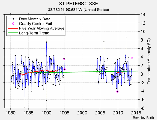 ST PETERS 2 SSE Raw Mean Temperature