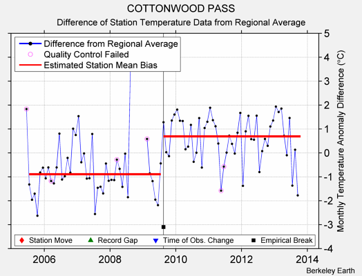 COTTONWOOD PASS difference from regional expectation