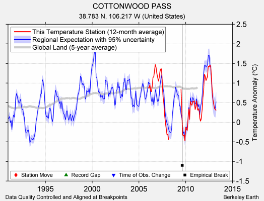 COTTONWOOD PASS comparison to regional expectation