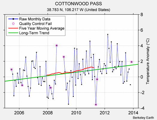 COTTONWOOD PASS Raw Mean Temperature