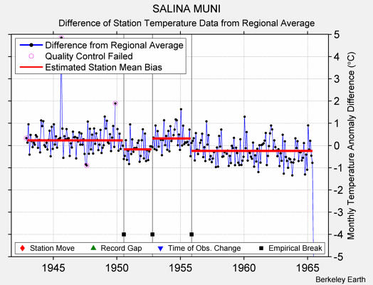 SALINA MUNI difference from regional expectation