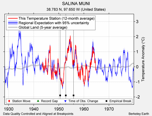 SALINA MUNI comparison to regional expectation