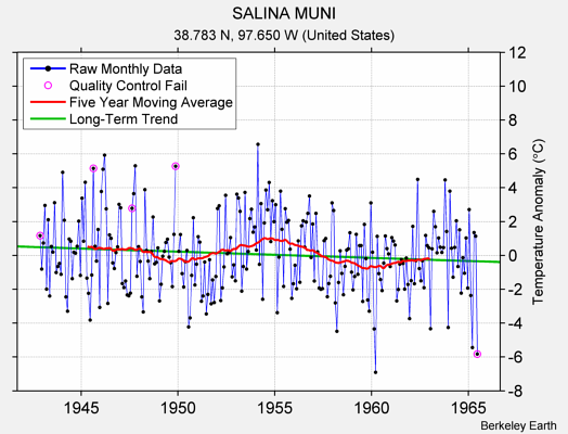 SALINA MUNI Raw Mean Temperature