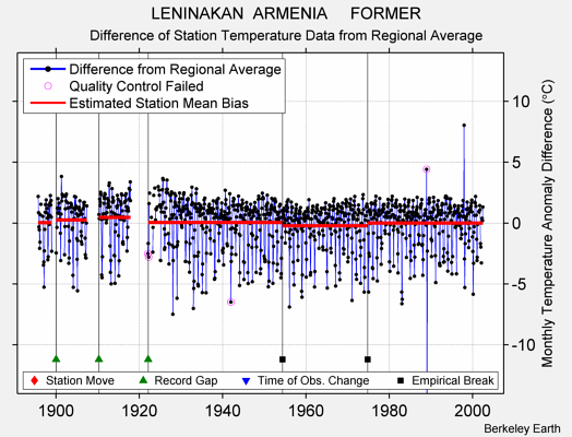 LENINAKAN  ARMENIA     FORMER difference from regional expectation