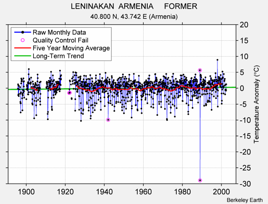 LENINAKAN  ARMENIA     FORMER Raw Mean Temperature