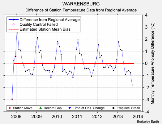 WARRENSBURG difference from regional expectation