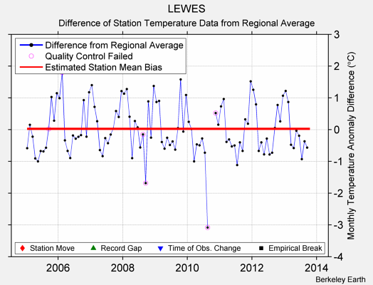 LEWES difference from regional expectation