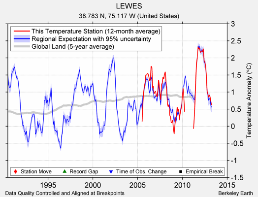 LEWES comparison to regional expectation