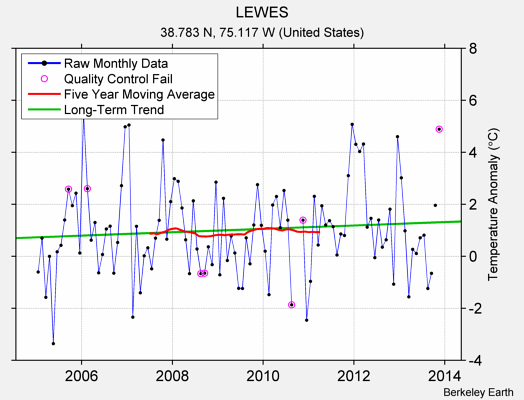 LEWES Raw Mean Temperature