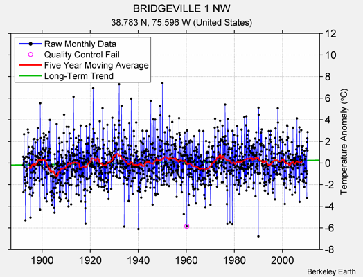 BRIDGEVILLE 1 NW Raw Mean Temperature